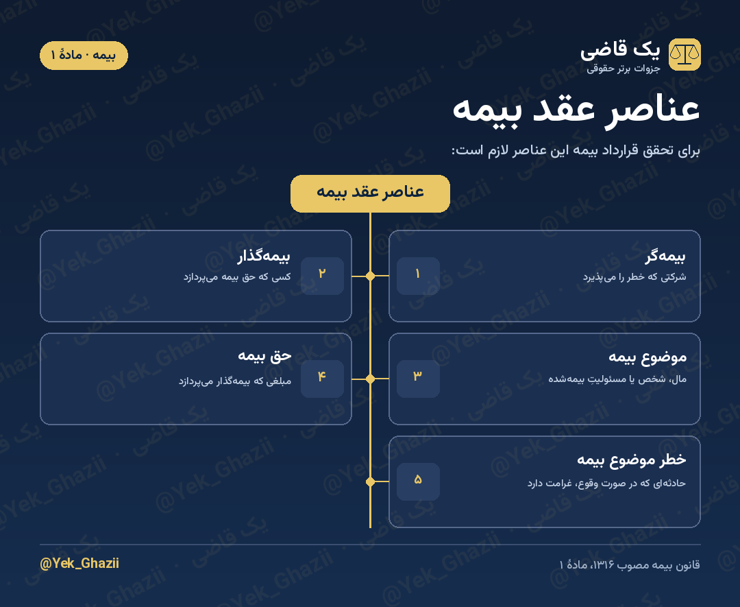 عناصر عقد بیمه