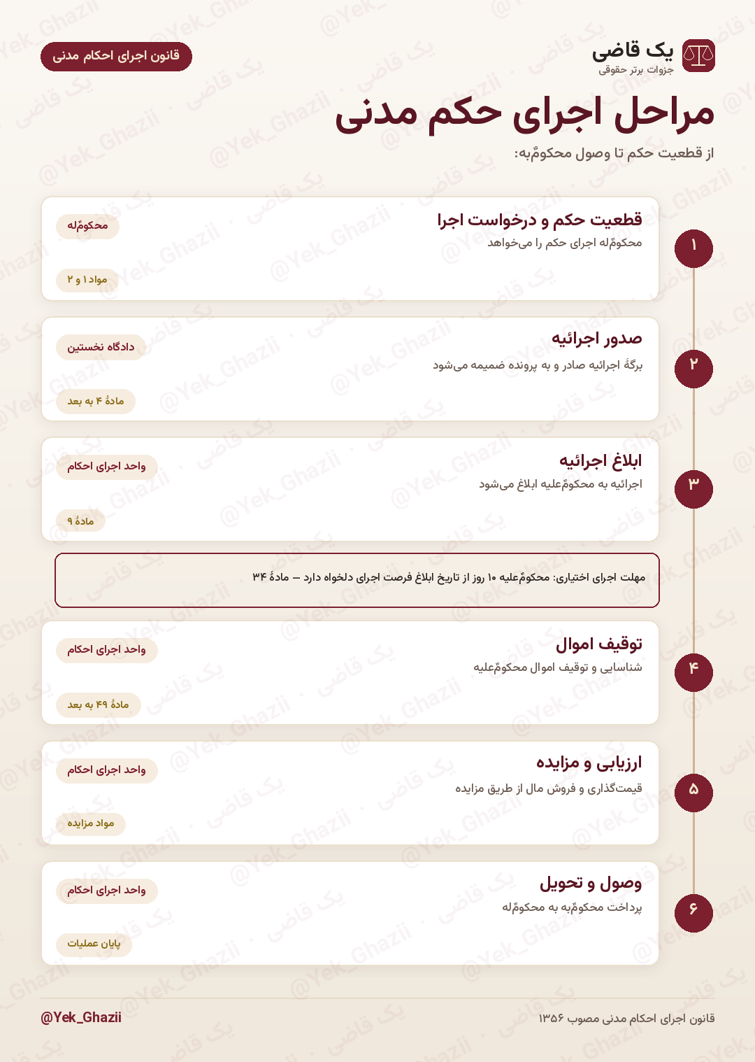 مراحل اجرای حکم مدنی