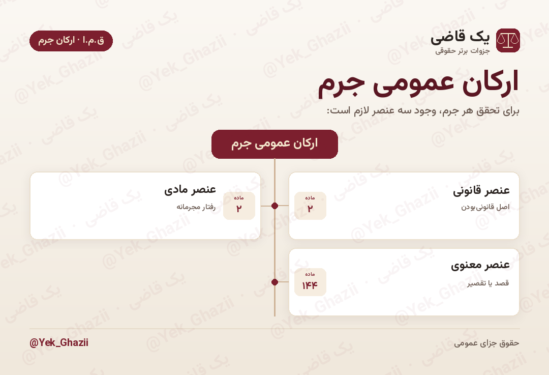 ارکان عمومی جرم