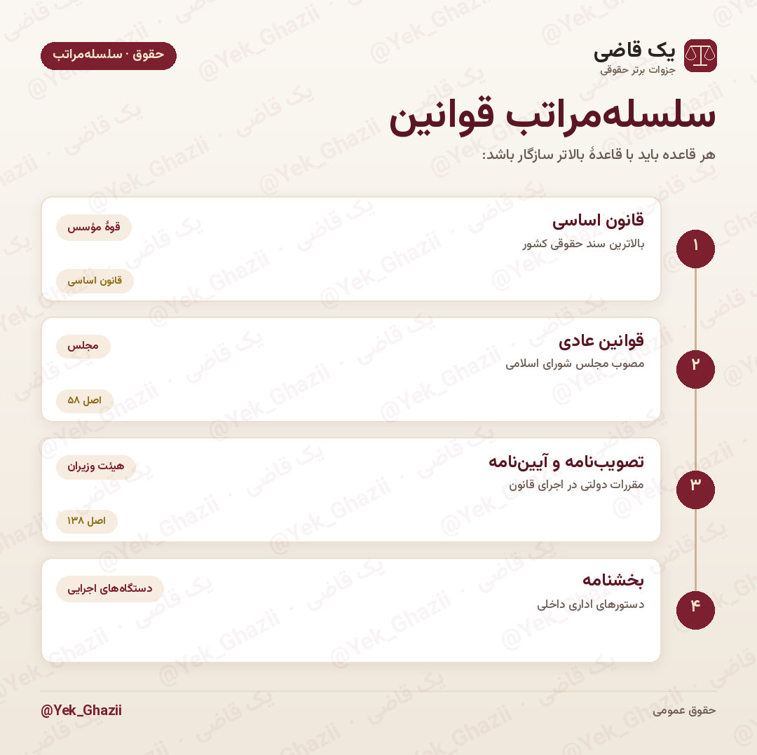 سلسله‌مراتب قوانین