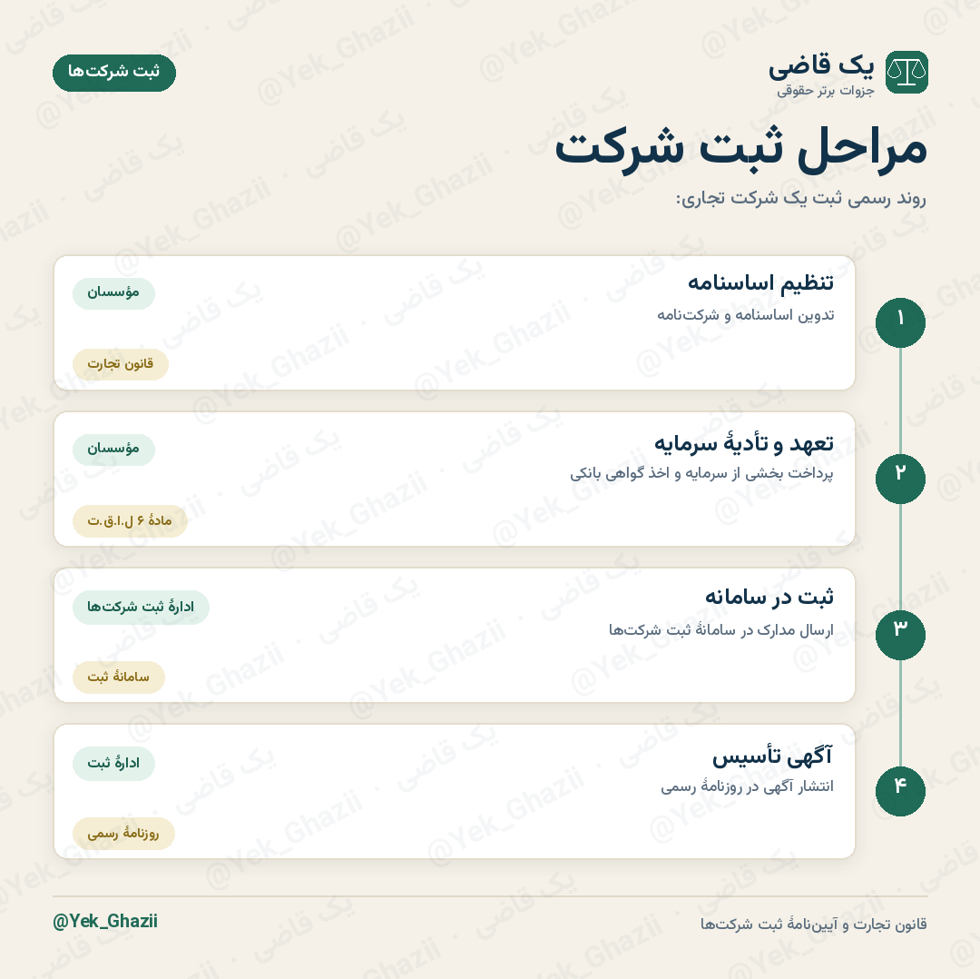 مراحل ثبت شرکت