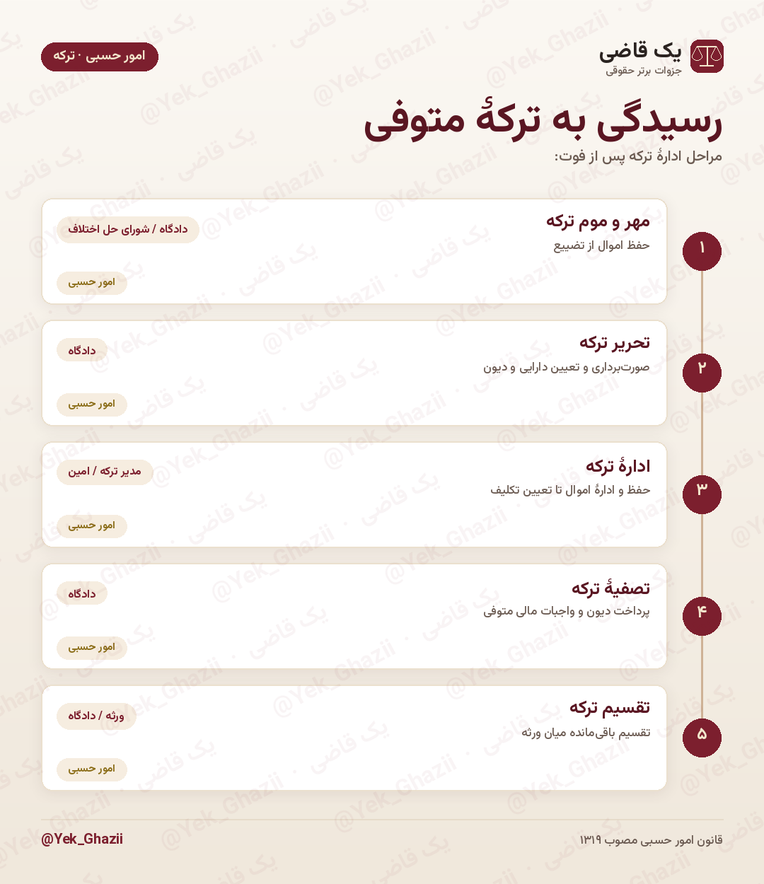 رسیدگی به ترکهٔ متوفی