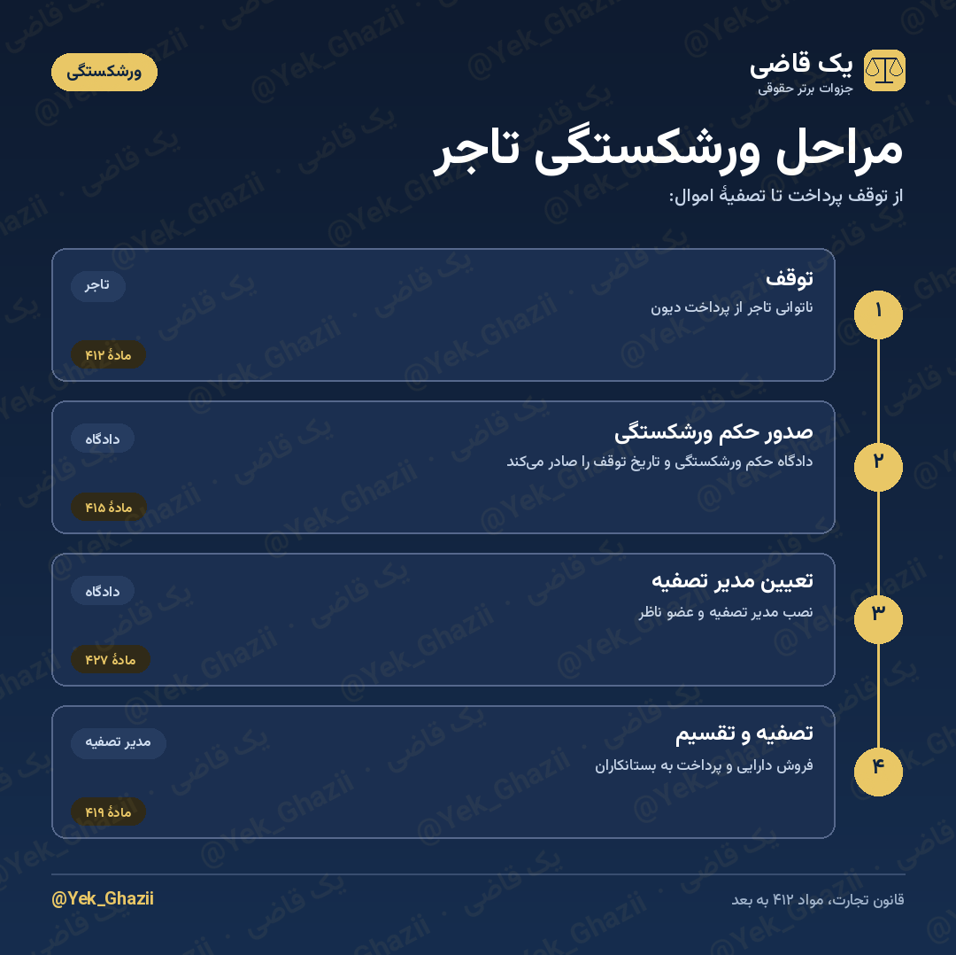 مراحل ورشکستگی تاجر