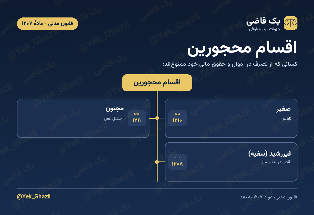 اقسام محجورین