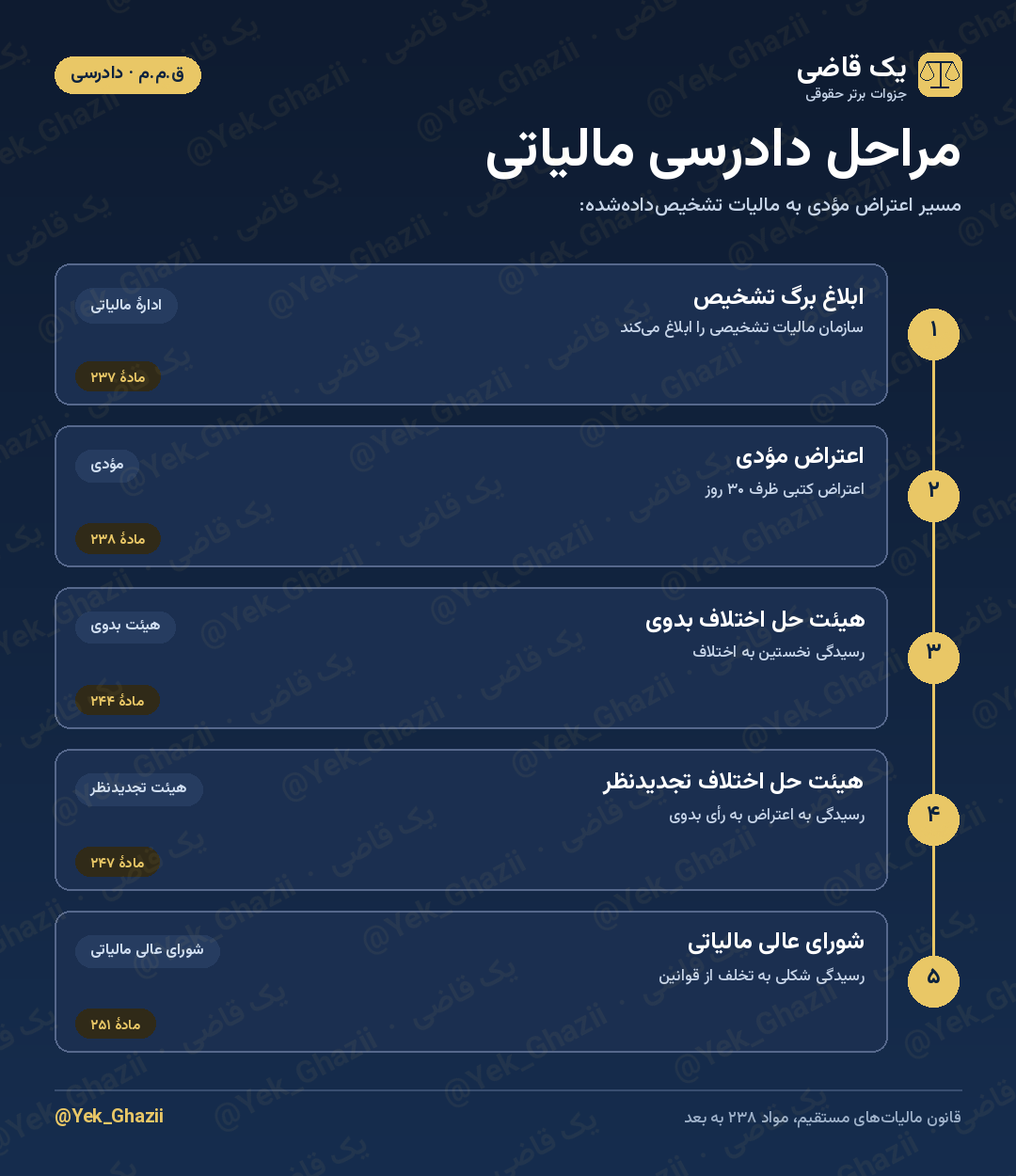 مراحل دادرسی مالیاتی