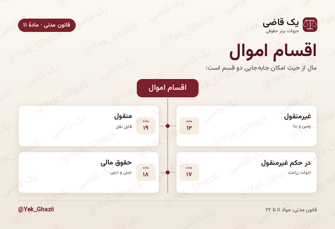 اقسام اموال