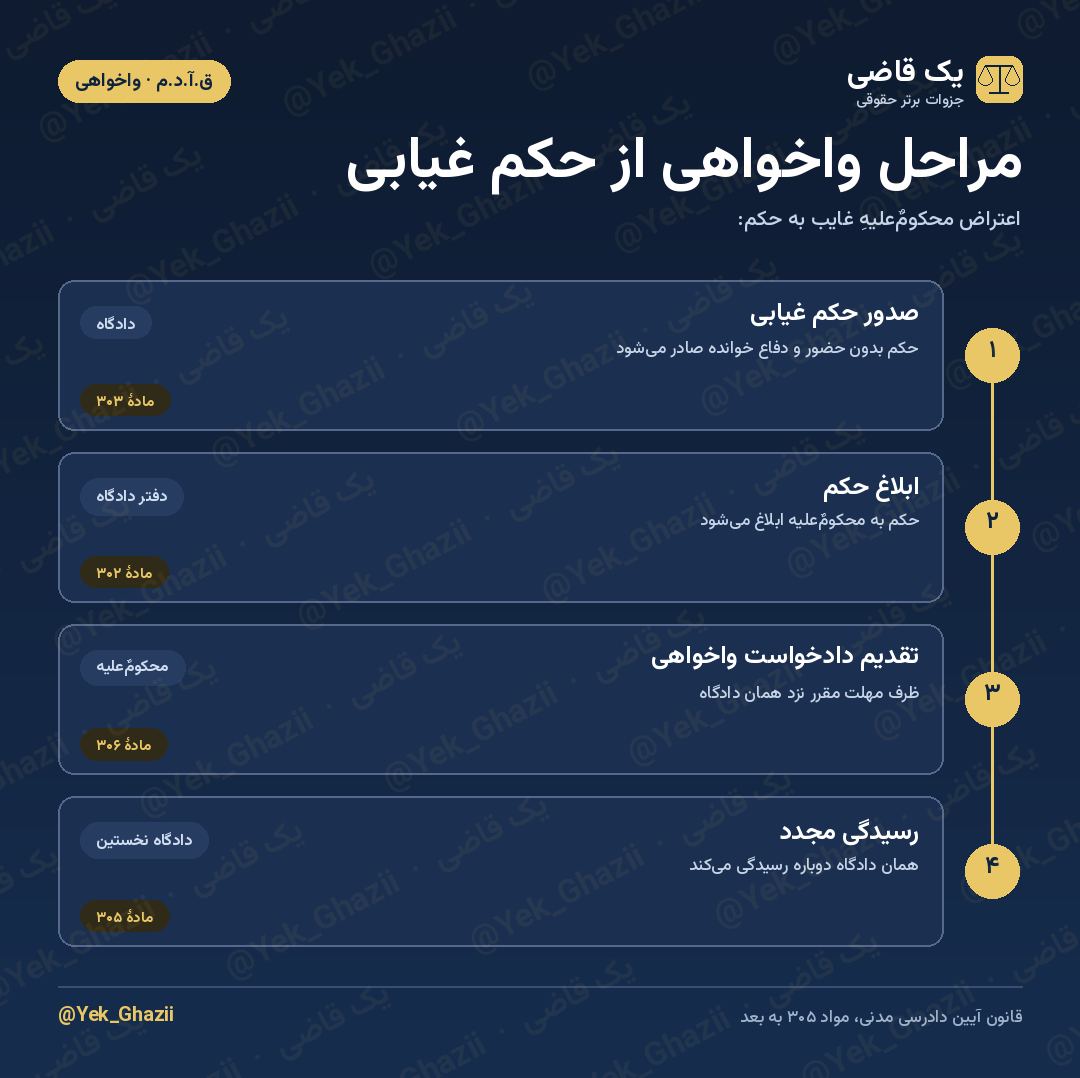 مراحل واخواهی از حکم غیابی