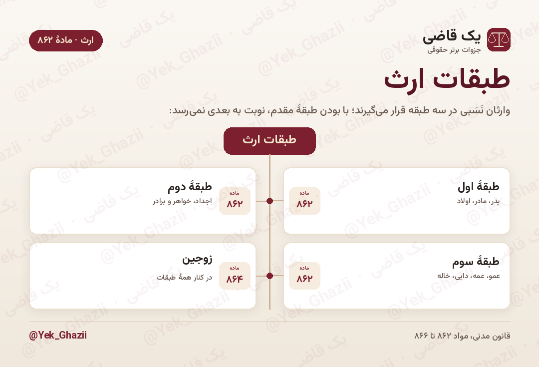 طبقات ارث