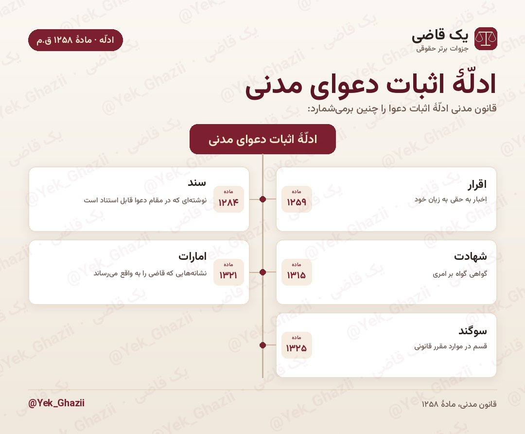 ادلّهٔ اثبات دعوای مدنی