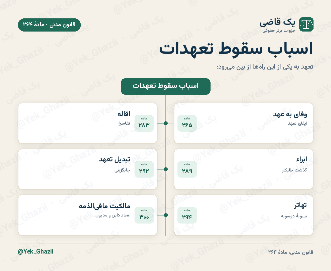 اسباب سقوط تعهدات