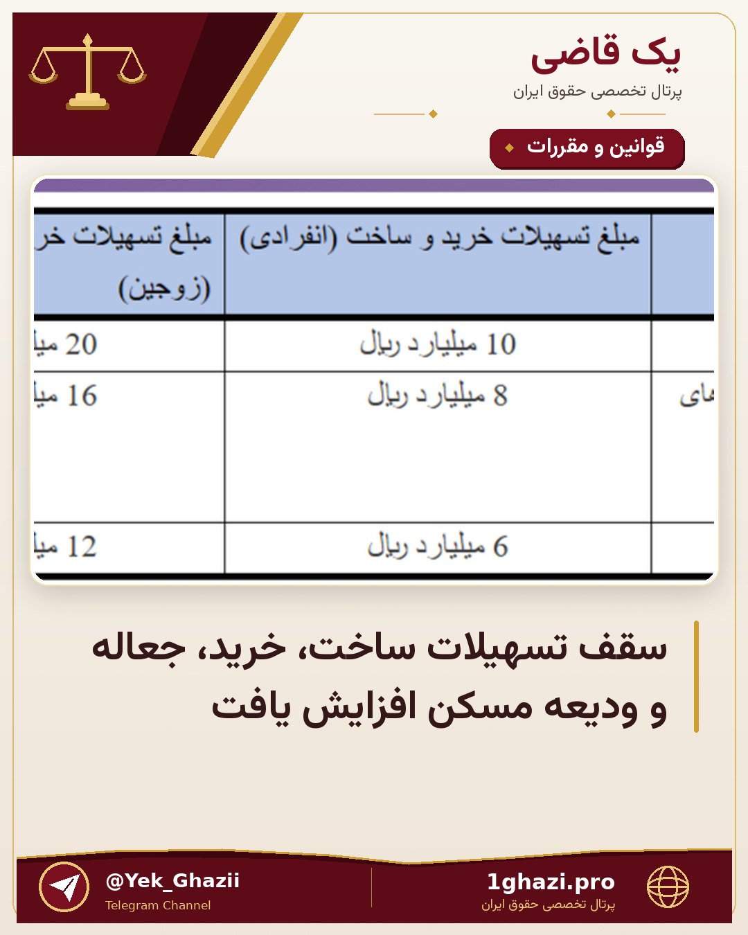 سقف تسهیلات ساخت، خرید، جعاله و ودیعه مسکن افزایش یافت